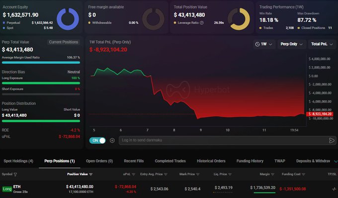 A Hyperliquid trading dashboard displays a massive **$43,413,480** account equity with a $43.4M long position on **ETH**, a liquidation price of **$2,493.19**, and an unrealized PnL of **-$72,868.04**, supporting the caption's claim about a high-stakes Ethereum bet.