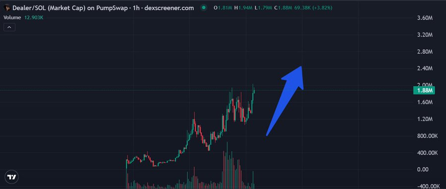 A candlestick chart on Dexscreener shows the 1-hour price action of the Dealer/SOL pair on PumpSwap, with a market cap rising from near $0 to $1.88M (+3.82%) on volume of 12.903K, while a large blue arrow highlights the recent upward trend supporting the post's claim about the token's steadily shifting price center after repeated breakthroughs.