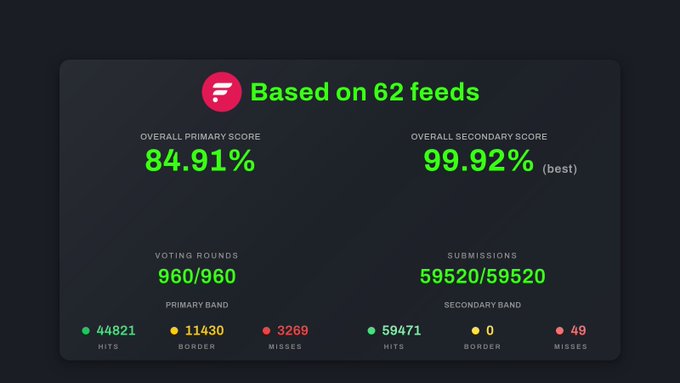 A dark dashboard display showing 'Based on 62 feeds' with an Overall Primary Score of 84.91% and Overall Secondary Score of 99.92% (best), along with voting rounds and submission statistics.