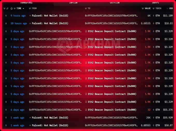 A screenshot of a red-themed cryptocurrency transaction tracker shows multiple transfers from 'FalconX: Hot Wallet' to an 'Eth2 Beacon Deposit Contract', with values in ETH and USD.