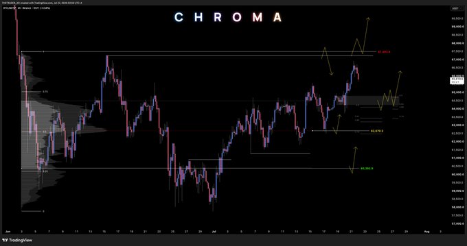 A TradingView chart titled 'CHROMA' displaying BTCUSDT price data with color-coded candlesticks, Fibonacci retracement levels (0.382, 0.618), and trend annotations.