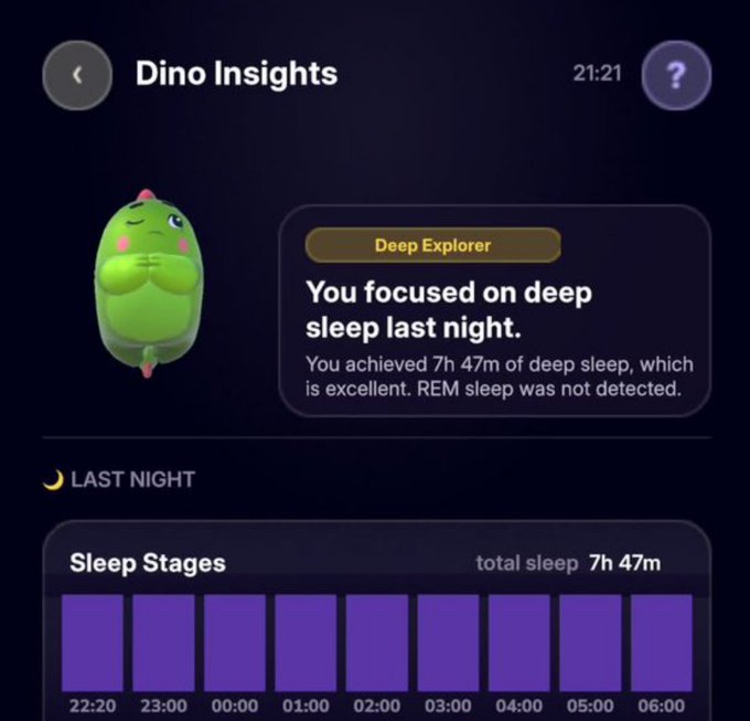 A sleep tracking app screen titled 'Dino Insights' displaying 'Deep Explorer - You focused on deep sleep last night. You achieved 7h 47m of deep sleep, which is excellent. REM sleep was not detected,' alongside a green dinosaur mascot and a purple bar chart showing sleep stages from 22:20 to 06:00.