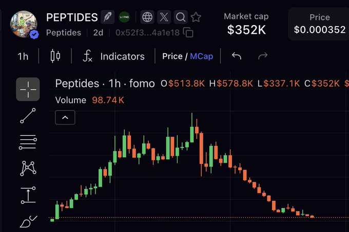 A cryptocurrency chart for 'PEPTIDES' showing a price of $0.000352, a market cap of $352K, and trading volume of 98.74K with 1-hour candlestick data.