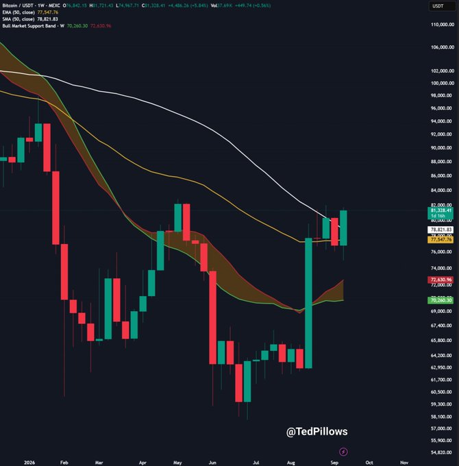 A weekly Bitcoin/USDT chart from MEXC showing BTC trading around $78,800, with the 50-week moving average (~$75,630) and EMA at $77,557 nearly crossed, supporting the post's claim that BTC is closing above the 50W MA and approaching the $83,000 resistance needed to confirm a bottom.