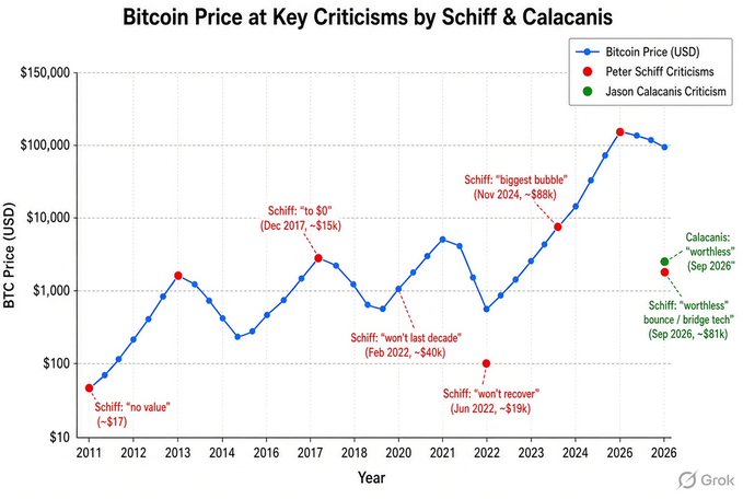 The image is a logarithmic line chart titled "Bitcoin Price at Key Criticisms by Schiff & Calacanis," tracking Bitcoin's USD price from 2011 to 2026 alongside specific criticisms from Peter Schiff (red dots) and Jason Calacanis (green dots). Key annotated criticisms include Schiff's "no value" call at ~$17 (2011), "to $0" at ~$15k (Dec 2017), "won't last decade" at ~$40k (Feb 2022), "biggest bubble" at ~$88k (Nov 2024), and "worthless bounce / bridge tech" at ~$81k (Sep 2026), plus Calacanis's "worthless" remark at ~$81k. The chart visually reinforces the post's point: Bitcoin's value rose dramatically (from under $20 to over $100,000) despite—and through—numerous bearish calls, especially from Schiff, whose criticisms have