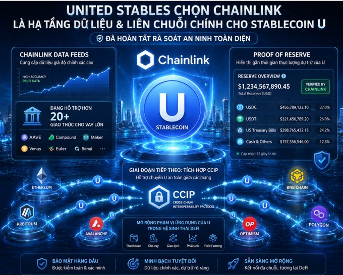 An infographic in Vietnamese about 'UNITED STABLES' choosing Chainlink as the primary data and interoperability infrastructure for the U Stablecoin, highlighting CCIP integration across Ethereum, Arbitrum, Avalanche, BNB Chain, Optimism, and Polygon.