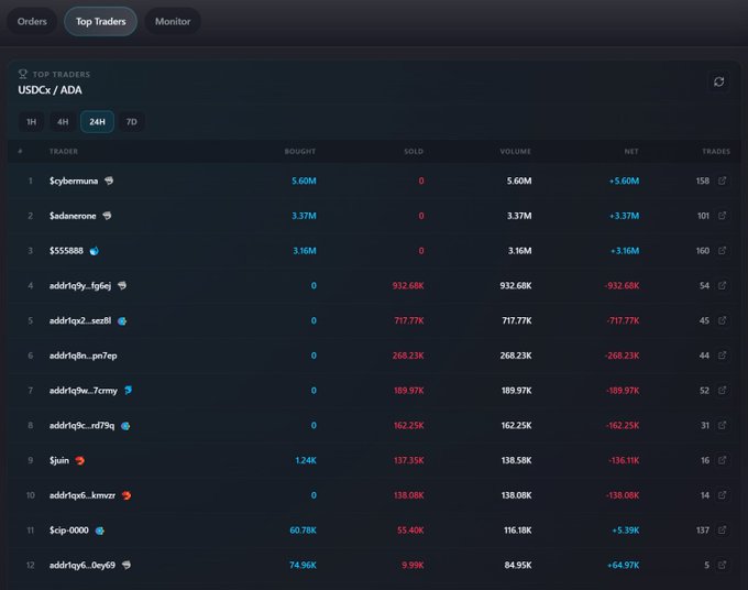 The image shows a screenshot of an online trading dashboard with several data tables, including one labeled "Top traders" which lists various cryptocurrency names and their respective prices. A user can view this information by pressing the mouse over each table and selecting specific columns or rows as needed. The main focus of the post is to share unusual trading activities related to the top three cryptocurrencies in terms of volume. Specifically, there's a $USDCX price drop that has caught the attention of several traders on @secondfiapp.
