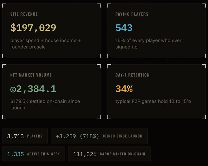 The image displays key performance metrics for Syndicate Game HQ, showing $197,029 in site revenue, 543 paying players (15% conversion), 2,384.1 NFT market volume, and an impressive 34% day-7 retention rate (double the typical F2P benchmark), along with 3,713 total players and 111,326 Capos minted on-chain.

These metrics visually validate the post's claims about Syndicate's success, particularly highlighting the strong retention rate and the player engagement needed to support the game's skill-weighted mafia card league and USDC pack revenue model described in the accompanying text.