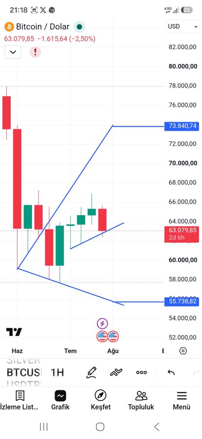 A mobile trading app screenshot showing a Bitcoin/Dollar (BTC/USD) chart with a current value of 63,079.85 (-1,615.64, -2.50%) and several technical analysis trendlines drawn on candlestick patterns.