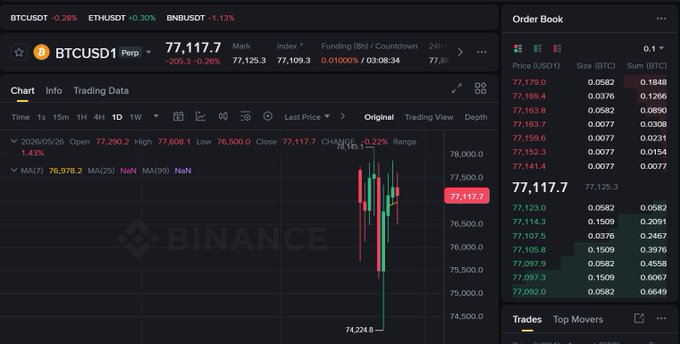 The image shows a screenshot of a trading platform called Binance, which displays various charts and data related to cryptocurrency prices. The chart features Bitcoin and Etherium, with their respective price fluctuations over time. The text "usd1 perps are now live on Binance first it was spot listings, now its perpetuals stablecoins become infrastructure with moves like those @worldlibertyfi expanding the USD1 ecosystem and at the same time people still underestimate how fast this is moving". This suggests that the platform has evolved to accommodate different types of cryptocurrency exchanges, including those focused on live trading data. The image also highlights the importance of understanding market trends and staying updated in the world of cryptocurrency trading.