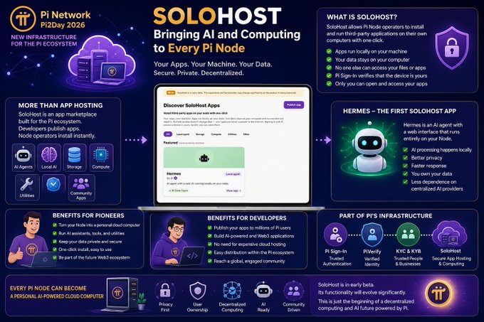 An infographic from Pi Network announcing SoloHost at Pi2Day 2026, describing it as "an app marketplace built for the Pi ecosystem" that allows node operators to install and run third-party apps locally, with features like AI agents, local AI, storage, and compute utilities. It also highlights Hermes as the first SoloHost app and outlines benefits for pioneers, developers, and node operators, reinforcing the post's introduction of SoloHost as an innovative infrastructure service for every Pi node.
