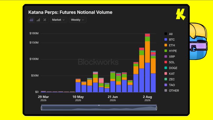 A chart titled 'Katana Perps: Futures Notional Volume' from Blockworks showing weekly crypto trading volume from March to August 2026, with BTC (blue) being the dominant asset, reaching peaks around $180M.