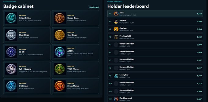 A 'Badge cabinet' interface showing 10 unlocked achievements (including Holder Initiate, Bronze Bling, Silver Bling, Gold Bling, OG Holder, TOGA Warrior) alongside a 'Holder leaderboard' ranking top collectors like SOLO (1,344), Annette (1,384), and Charlese (1,694).