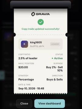 The image shows a Gravia app notification confirming a successful copy trade on user "king1605" (9x0776JBFN) with a 2.5% copy ratio, $20.00 max position, and 10% risk-free strategy, displaying an "Active" status timestamped Sep 10, 2026. This illustrates the post's claim about copy-trading top Polymarket traders with 0% fees, showing how followers can replicate successful soccer market traders like the one mentioned with a 54.7% win rate.