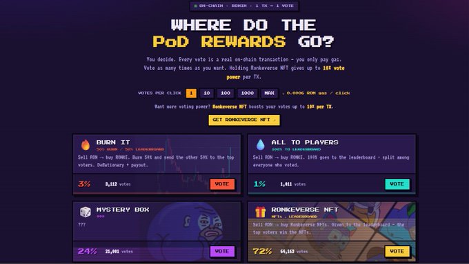 A Ronkverse PoD Rewards voting page showing distribution options: 'BURN IT' (3%), 'ALL TO PLAYERS' (1%), 'MYSTERY BOX' (24%), and 'RONKVERSE NFT' (72%), with votes per click and power multipliers displayed.