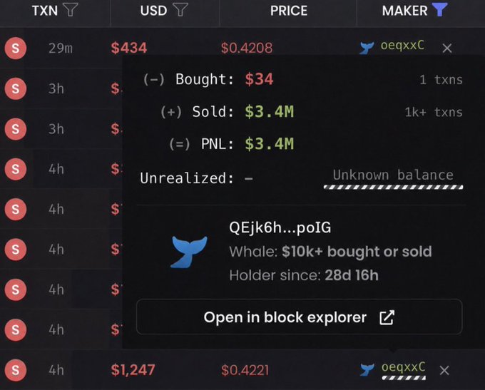 A trading platform popup displays trader "oeqxXC" who bought a token (TXN) for $34 and sold for $3.4M, realizing a $3.4M profit, supporting the claim of a massive return on investment.