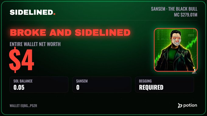 A Potion meme profile shows "SANSEM - THE BLACK BULL" with a $279.01M market cap, yet the wallet holds just $4 net worth, 0.05 SOL, and 0 SANSEM tokens with "BEGGING REQUIRED," perfectly capturing the ironic "broke and sidelined" humiliation of betting on a hyped influencer token.
