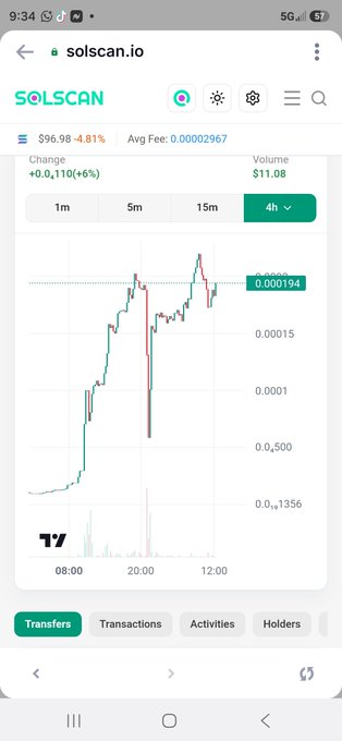 A Solscan.io mobile webpage displaying a price chart for a token, showing a current price of $96.98 with an -4.81% change and a 4-hour chart timeframe.