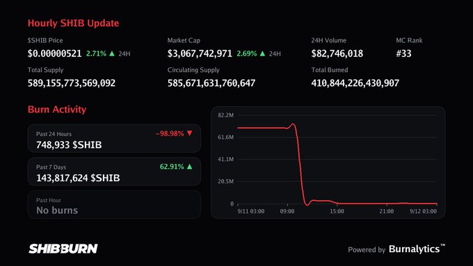 A dashboard from ShibBurn showing an 'Hourly SHIB Update' with metrics like SHIB Price ($0.0000521), Market Cap, 24H Volume, and a graph of 'Burn Activity'.