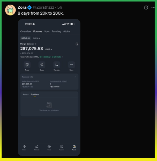 A tweet from Zora (@Zorathzzz) stating '8 days from 20k to 280k' alongside a screenshot of a crypto trading account showing a margin balance of 287,075.53 USDT.