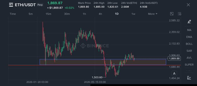 A Binance candlestick chart showing ETH/USDT Perpetual trading at $1,869.87 (+0.02%) on the 1D timeframe, with price action displaying a double bottom pattern between roughly $1,503.60 and $1,869.87, currently retesting the breakout zone near $1,869.88 as referenced in the bullish analysis.