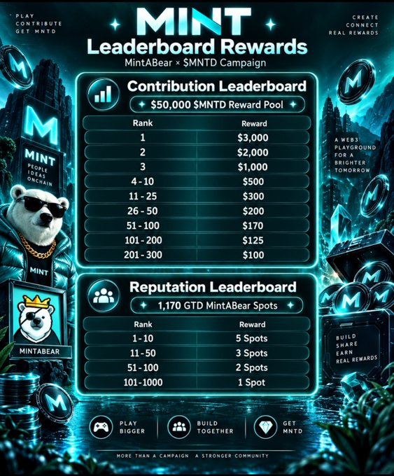 A promotional graphic for 'MINT Leaderboard Rewards' featuring a cyberpunk aesthetic with a bear mascot in sunglasses, displaying contribution tiers ranging from $3,000 down to $100 and reputation rewards offering 1-5 MINTABEAR Spots.