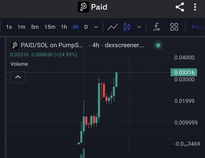 A crypto trading chart for 'PAID/SOL on Pumps...' on DEX Screener showing a 4-hour candle view with the price at '0.03316 / 0.006630 (+24.99%)' and a sharp upward trend in green and red candles.