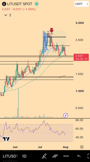 A TradingView candlestick chart of LIT/USDT on the 1D timeframe shows the token trading at 2.037 USDT, down 1.50% (-0.031), with price consolidating just below the $2.50 resistance level near the 2.037 mark—supporting the post's claim that LIT is behaving unusually weak beneath the $2 zone.