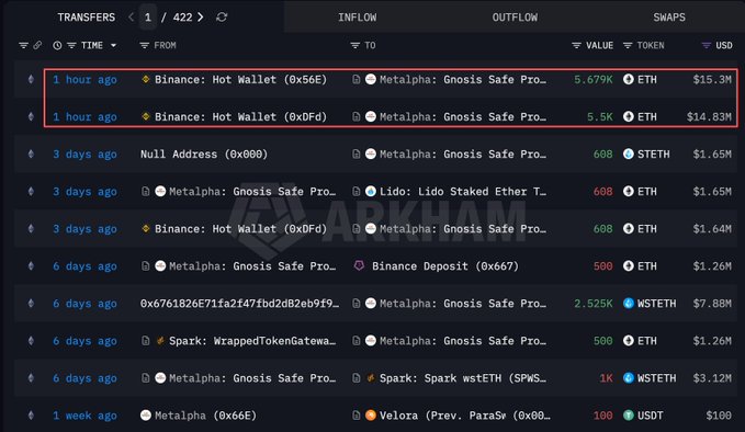 The image displays a transactions tracker showing two recent ETH transfers one hour ago from Binance: Hot Wallets (0x56E and 0xDFd) to Metalpha: Gnosis Safe Pro... totaling 5,679 ETH ($15.3M) and 5.5K ETH ($14.83M), which together align with the post's claim of Metalpha withdrawing 11,179 ETH ($30.12M) from Binance.