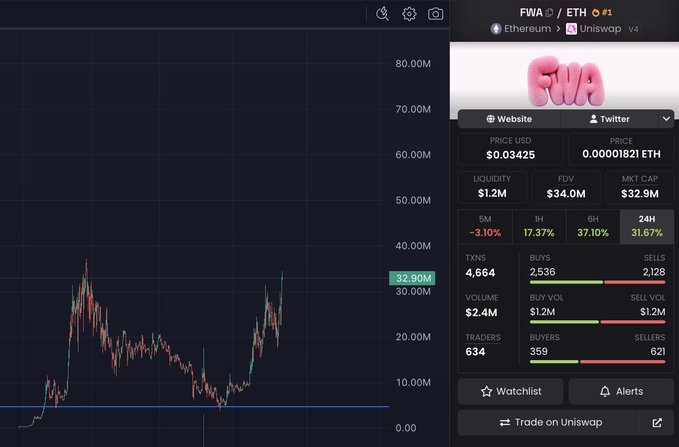 A price chart of the FIWA token on Uniswap v4 (Ethereum) showing a current price of $0.03425 USD / 0.00001821 ETH, with a market cap of $32.9M, FDV of $34.0M, and liquidity of $1.2M, alongside 24-hour trading metrics showing 31.67% gains and 634 traders. The image supports the post by visualizing the token's recent price action and market metrics, though the chart reflects only the Uniswap-based data rather than the claimed 100M+ Hyperliquid liquidity figure.
