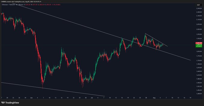 A TradingView candlestick chart of Ethereum (ETH/USD) on Coinbase shows price action from June through August 2025, currently around $3,887, with a descending trendline and a smaller converging pattern near the upper right where price appears to be retesting resistance. The chart visually supports the post's analysis of $ETH forming a small convergence following a breakout, suggesting a potential resumption of the rally once the convergence resolves.