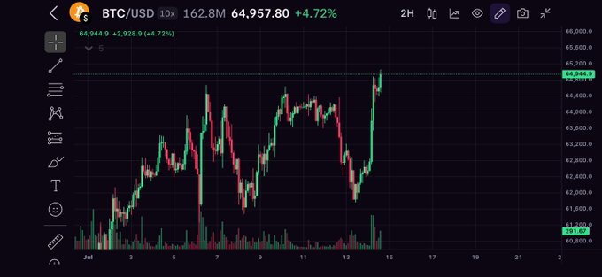 A TradingView candlestick chart of BTC/USD showing a 10x leverage position with BTC at 64,957.80, up 4.72% (+2,928.9) over a 2-hour timeframe.