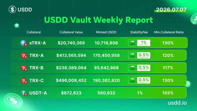 A green-themed 'USDD Vault Weekly Report' dated 2026.07.07 from usdd.io, displaying a table of collateral assets (sTRX-A, TRX-A, TRX-B, TRX-C, USDT-A) with their collateral values, minted USDD amounts, stability fees, and minimum collateral ratios.