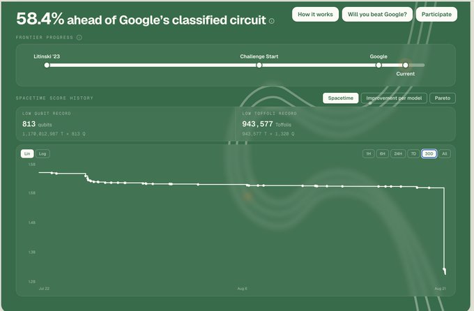 A web dashboard titled '58.4% ahead of Google's classified circuit' displays progress for 'Litisiki/23' and metrics including a 'LOW QUBIT RECORD' of 813 qubits and a 'LOW TOFFOLI RECORD' of 943,577.