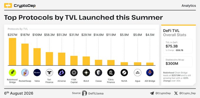 A bar chart titled "Top Protocols by TVL Launched this Summer" ranks twelve DeFi protocols by their total value locked, with Robinhood Chain Bridge leading at $257M, followed by RocketSwap ($187M), Velos ($109M), Tori Finance ($58.3M), and AZverse ($51.3M), while the overall DeFi TVL stands at $75.3B (down $59.7B), sourced from DeFiLlama as of 6th August 2026.

The image directly supports the post's claim by visually showing Robinhood Chain Bridge at the top of the summer launches with $257M TVL, reinforcing the narrative that it leads new listings while noting its 23% growth over 30 days and the dominance of DEXs, RWA, and risk-curator vaults among the featured protocols.