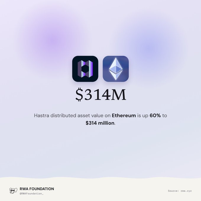 An infographic from RWA Foundation reports that distributed asset value on Ethereum (with icons for Hashstrat and Ethereum) reached $314 million, up 60%.