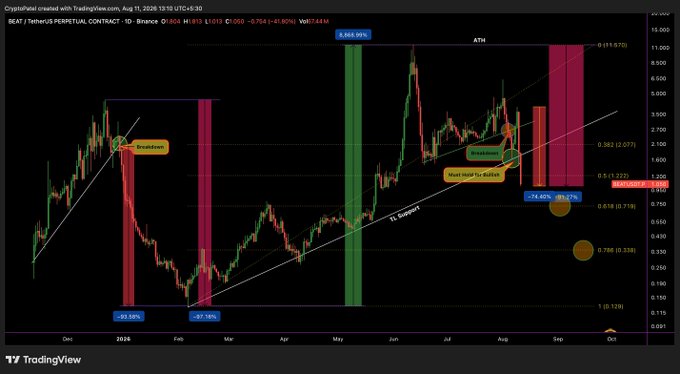 A TradingView 1-day candlestick chart for the 'BEAT / TetherUS' perpetual contract on Binance, heavily annotated with technical analysis including an 'Ascending TL Support' trendline, Fibonacci levels like 0.382 and 0.618, and 'Breakdown' markers.