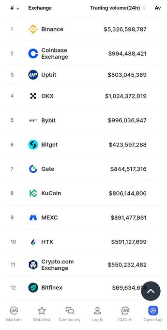 The image displays a ranking of the top cryptocurrency exchanges by 24-hour trading volume, with Binance leading at $5.3 billion, followed by OKX and Coinbase Exchange. The accompanying post about Dr. Mohammed Al-Jefairi and the Sidra Team's decision highlights a contrast to these major centralized exchanges (CEXs), emphasizing that SDA token was deliberately kept off such platforms in favor of the Sidra Dex to better capture capital inflows from GCC member countries.