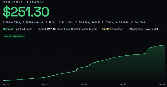 A dashboard showing total earnings of $251.30 across 6 Stackers (TSLA, AMD, SPCX, USDG, PONS, STACK, HMM, YOLO) with an upward-trending green line graph from Aug 15 to Aug 24, reflecting steady accumulation and a $41.39 gain in the past 24 hours—matching the post's "just keep stacking" message about growing $STACK holdings.