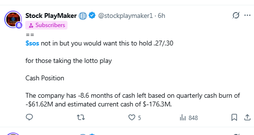 A tweet from Stock PlayMaker (@stockplaymaker1) discusses $SOS, advising against holding the stock (rated .27/.30) for "lotto play" traders, while noting the company has ~8.6 months of cash left based on a quarterly burn rate of ~$61.62M and current cash of ~$176.3M. This financial caution contrasts with the accompanying celebratory post about $SOS reaching new highs, highlighting the cautionary view on the stock's fundamentals despite price gains.