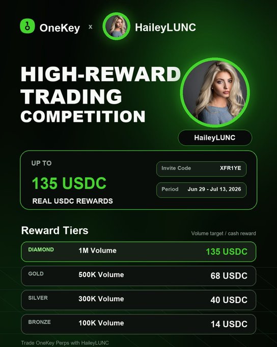 A promotional graphic for a OneKey x HaileyLUNC "High-Reward Trading Competition" offering up to 135 USDC in real rewards across four tiers—14 USDC (Bronze/100K), 40 USDC (Silver/300K), 68 USDC (Gold/500K), and 135 USDC (Diamond/1M)—running from June 29 to July 13, 2026, with invite code XFR1YE, visually reinforcing the post's tiered reward structure and campaign details.