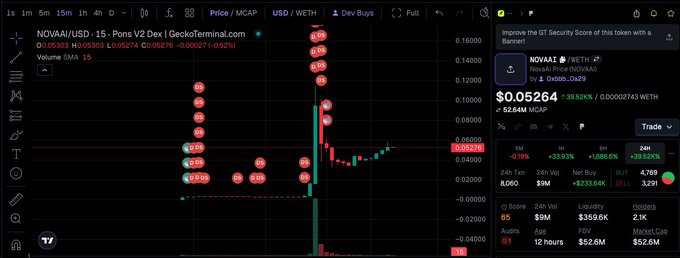 A DexScreener chart displays the NOVAAI/USDT trading pair on GeckoTerminal, showing a token that surged to a $52.6M market cap with red price marker tags near 0.09 reaching 0.16, accompanied by a $9M 24-hour trading volume. The chart visually illustrates the parabolic price action described in the post, highlighting NOVAAI's rapid rise as a launchpad token on the PONS platform.