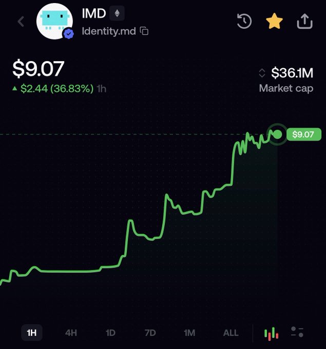 Cryptocurrency price chart for IMD token (Identity.md) showing current price of $9.07 with 36.83% gain ($2.44) over 1 hour, with $36.1M market cap and an upward trending green line.