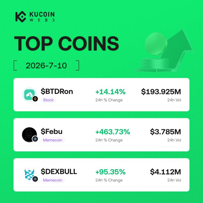A KuCoin Web3 "Top Coins" graphic dated 2026-7-10 highlights three trending tokens: $BTDRon (+14.14%, $193.925M vol), $Febu (+463.73%, $3.785M vol), and $DEXBULL (+95.35%, $4.112M vol), matching the post's list of hot picks with their respective contract addresses.
