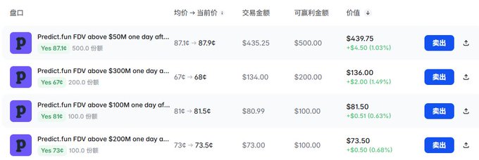 A trading platform interface showing multiple Predict.fun FDV prediction positions above various market caps ($50M, $300M, $100M, $200M) with Chinese language labels and profit/loss values.