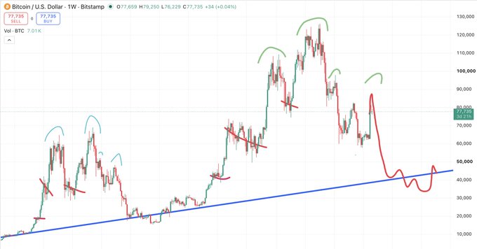 A Bitcoin/U.S. Dollar weekly candlestick chart on Bitstamp showing price action with technical analysis annotations including support trendlines and arc patterns.