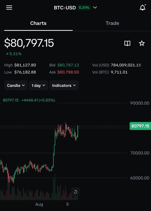 A mobile trading app screenshot showing BTC-USD Bitcoin price chart at $80,797.15 with a 5.31% increase, displaying daily candlestick data with high/low values and volume information.