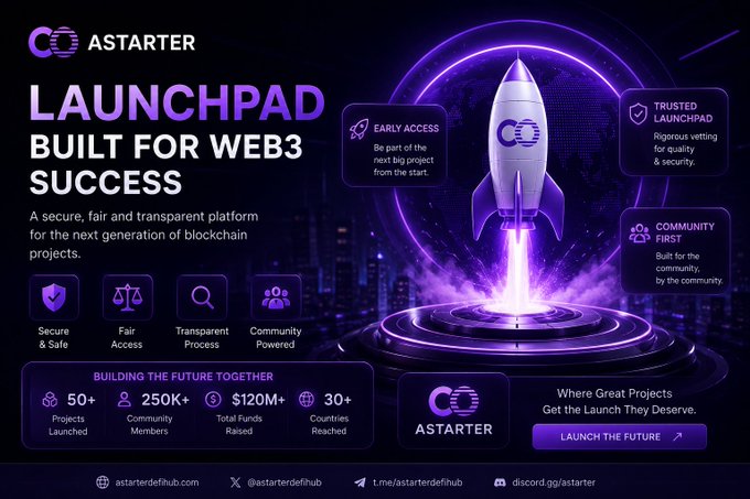 The image is a promotional banner for Astarter's "Launchpad Built for Web3 Success," highlighting features like Secure & Safe, Fair Access, Transparent Process, and Community Powered, along with statistics (50+ Projects Launched, 250K+ Community Members, $120M+ Total Funds Raised, 30+ Countries Reached). It ties to the post's message about how secure fundraising builds trust in Web3 projects, showcasing Astarter's launchpad as a trusted, transparent platform with rigorous vetting.