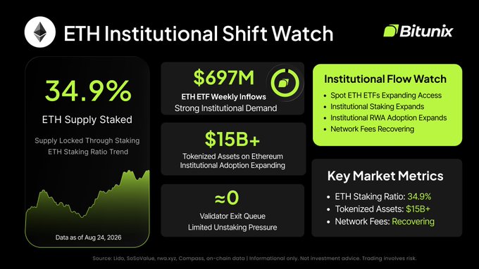 The image is an "ETH Institutional Shift Watch" dashboard from Bitunix highlighting Ethereum's growing institutional adoption, showing 34.9% of ETH supply staked, $697M in weekly ETF inflows, and $15B+ in tokenized assets, alongside notes on expanding institutional staking, RWA adoption, and recovering network fees. It visually supports the post's message that Ethereum is evolving into a bridge between crypto and traditional finance through metrics like ETF demand and tokenization.