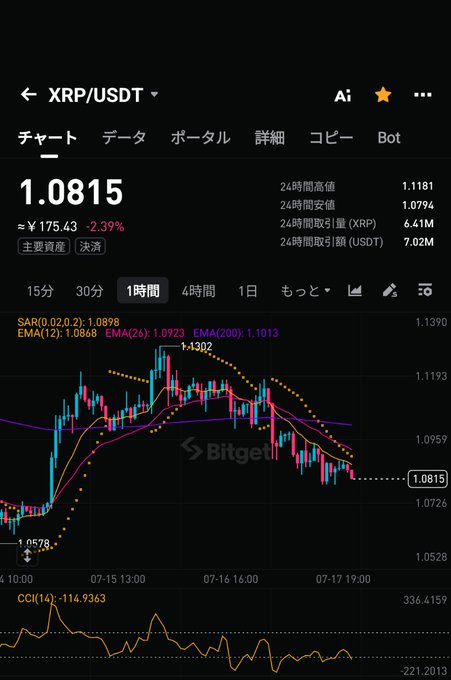 Dark-mode Bitget cryptocurrency chart for XRP/USDT showing a price of 1.0815 (¥175.43), down 2.39%, displaying candlestick patterns and EMA indicators.
